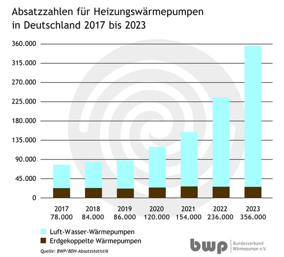 Diagramm_AbsatzzahlenHWP_2017-2023.jpg  