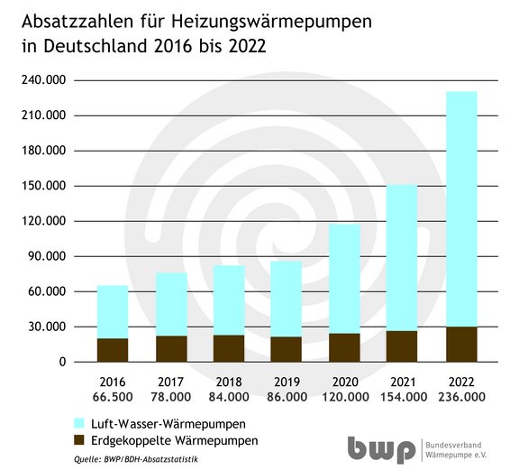 Diagramm_AbsatzzahlenHWP_2016-2022.jpg  