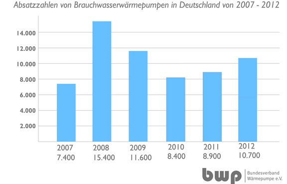 2013-01-18_LT_Grafik_Absatzzahlen_Brauchwasserwärmepumpen_2007-2012_01.jpg  
