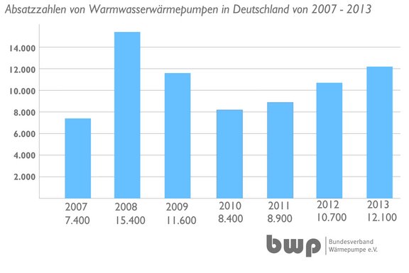 Grafik_Absatzzahlen_wwwp_2007-2013.jpg  