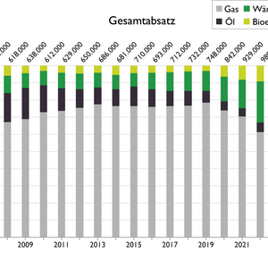 Das Diagramm zeigt den Gesamtabsatz von Energieträgern in den Jahren 2007 bis 2025. Die Anteile von Gas, Wärmepumpen, Öl und Bioenergie werden in vier verschiedenen Farben dargestellt. Ein Anstieg der Wärmepumpen und Bioenergie ist bis 2025 zu erkennen, während der Ölanteil sinkt.