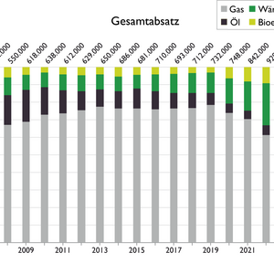 Das Diagramm zeigt den Gesamtabsatz von Energieträgern in den Jahren 2007 bis 2025. Die Anteile von Gas, Wärmepumpen, Öl und Bioenergie werden in vier verschiedenen Farben dargestellt. Ein Anstieg der Wärmepumpen und Bioenergie ist bis 2025 zu erkennen, während der Ölanteil sinkt.