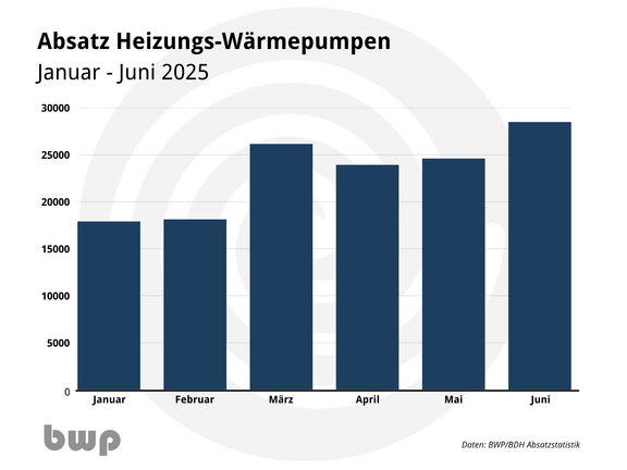Ein Balkendiagramm zeigt den Absatz von Heizungs-Wärmepumpen von Januar bis Juni 2025. Der Absatz steigt kontinuierlich, mit dem höchsten Wert im März und einem stabilen Niveau in den Monaten April, Mai und Juni.