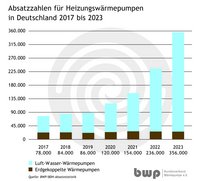 Balkendiagramm zeigt die Verkaufszahlen von Heizungswärmepumpen in Deutschland von 2017 bis 2023. Die Anzahl der Luft-Wasser-Wärmepumpen steigt stetig von 78.000 im Jahr 2017 auf 356.000 im Jahr 2023, während die erdgekoppelten Wärmepumpen niedrigere Verkaufszahlen aufweisen.