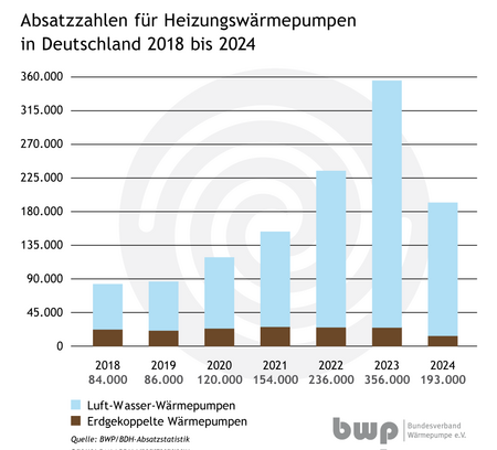 Ein Balkendiagramm zeigt die Absatzahlen für Heizungswärmepumpen in Deutschland von 2018 bis 2024. Luft-Wasser-Wärmepumpen sind in hellblau dargestellt, während erdgekoppelte Wärmepumpen in Braun angezeigt werden. Der Absatz steigt deutlich bis 2023 und sinkt leicht für 2024.