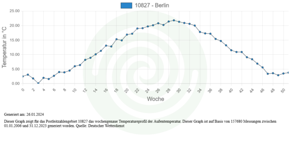 Temperaturverlauf_nach_Wochen.png  