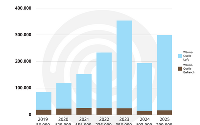Balkendiagramm zeigt die Verkaufszahlen von Heizungswärmepumpen in Deutschland von 2019 bis 2025. Die Verkaufszahlen steigen stetig, mit einem Spitzenwert von 356.000 Einheiten im Jahr 2023, gefolgt von 299.000 Einheiten im Jahr 2025. Quelle: BWP/ BDH.