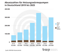 Balkendiagramm zeigt die Verkaufszahlen von Heizungswärmepumpen in Deutschland von 2019 bis 2025. Die Verkaufszahlen steigen stetig, mit einem Spitzenwert von 356.000 Einheiten im Jahr 2023, gefolgt von 299.000 Einheiten im Jahr 2025. Quelle: BWP/ BDH.