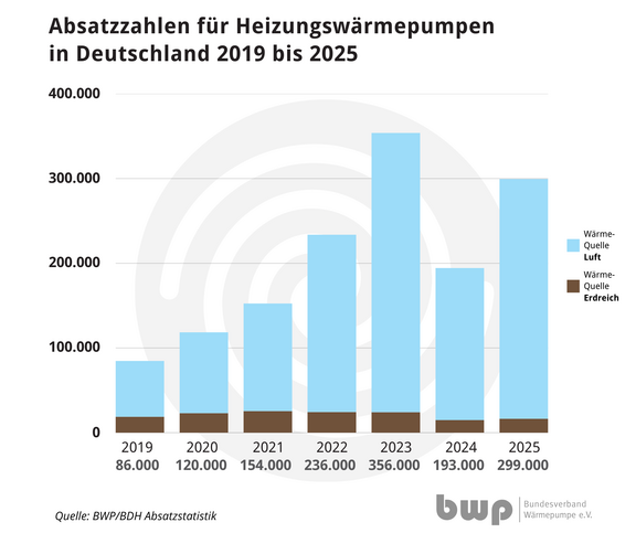 Balkendiagramm zeigt die Verkaufszahlen von Heizungswärmepumpen in Deutschland von 2019 bis 2025. Die Verkaufszahlen steigen stetig, mit einem Spitzenwert von 356.000 Einheiten im Jahr 2023, gefolgt von 299.000 Einheiten im Jahr 2025. Quelle: BWP/ BDH.