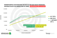 Die Grafik zeigt den Vergleich von Wärmepumpen-Zuschüssen für alte (gelb, 35%) und neue Förderungen (grün, 55%) in Abhängigkeit von der Investitionssumme. Ab etwa 47.150 € steigen die neuen Zuschüsse, während alte Zuschüsse konstant bleiben. Diskussionsstand: 25.09.2023.