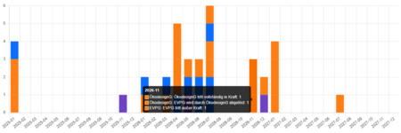 Balkendiagramm, das verschiedene Werte über einen Zeitraum hinweg zeigt. Orange, blau und lila Balken repräsentieren unterschiedliche Kategorien oder Daten, mit variierenden Höhen, die Trends und Veränderungen darstellen. Eine Legende erklärt die Bedeutung der Farben. Zeitraum reicht von 2020-11 bis 2021-12.