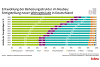 Entwicklung der Heizungsstruktur im Neubau in Deutschland. Das Diagramm zeigt die prozentuale Verteilung verschiedener Heizungsarten (z. B. Wärmepumpen, Gas, Holz) für neu errichtete Wohngebäude von 2025 bis 2030. Unterschiedliche Farben repräsentieren die Anteile der jeweiligen Energieträger.