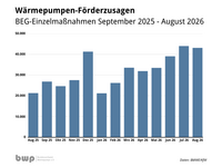 Balkendiagramm zeigt die Förderung von Wärmepumpen von September 2025 bis August 2026. Die Förderzusagen steigen kontinuierlich von etwa 10.000 bis über 40.000. Monatswerte sind auf der horizontalen Achse und die Förderhöhe auf der vertikalen Achse abgebildet.