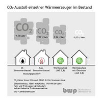 Das Bild zeigt den CO?-Ausstoß verschiedener Wärmequellen: Öl-Brennwertkessel (9,4 t/Jahr), Gas-Brennwertkessel (7,37 t/Jahr), Wärmepumpe (3,96 t/Jahr) und Wärmepumpe mit Ökostrom (0,07 t/Jahr). Es verdeutlicht die Unterschiede in den Emissionen dieser Systeme.