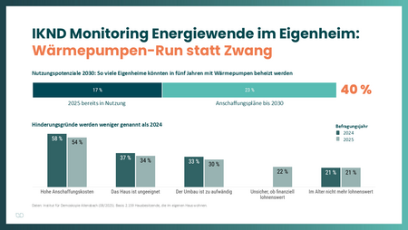 Diagramm über das Monitoring der Energiewende in Eigenheimen. Es zeigt das Nutzungspotenzial von Wärmepumpen bis 2030 sowie Hindernisse, die 2024 weniger genannt werden. Wichtige Werte: 40 % der Eigenheime könnten bis 2030 umgerüstet werden. Hindernisse umfassen hohe Anschaffungskosten und bauliche Aufwände.