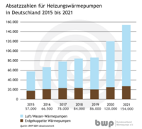 Das Diagramm zeigt die Verkaufszahlen von Heizungswärmepumpen in Deutschland von 2015 bis 2021, unterteilt in Luft/Wasser- und erdgekuppelte Wärmepumpen. Die Zahlen steigen kontinuierlich, beginnend bei 57.000 im Jahr 2015 und ansteigend auf 154.000 im Jahr 2021.