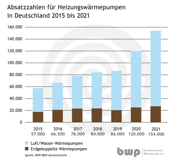 Diagramm_AbsatzzahlenHWP_2015-2021.png  