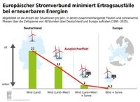 Grafik zeigt die Anzahl der Fälle pro Jahr, in denen es innerhalb von 48 Stunden zu Ertragseinbußen bei erneuerbaren Energien in Deutschland und Europa kommt. Die Werte variieren je nach Kombination von Wind und Sonne, wobei die Kombination aus beiden Anlagen die Erträge minimiert.
