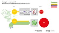 Heizsysteme der Zukunft: Ein Vergleich zwischen Wärmepumpen und Power-to-Gas. Erneuerbare Energie als Input (100 %), mit Prozentsätzen der Energieeffizienz für Gas-BW (47-75 %) und E-WP (350 %). Darstellung von Input und Output sowie Umwandlungsprozessen in der Energieversorgung.
