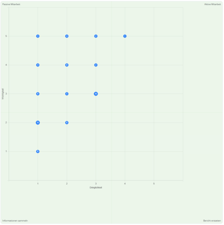 Diagramm mit Punkten, die eine Beziehung zwischen „Engagement“ (x-Achse) und „Zufriedenheit“ (y-Achse) darstellen. 10 blaue Punkte sind gleichmäßig über die Achsen verteilt, wobei alle Punkte im Bereich von 1 bis 5 liegen. Hintergrund ist hellgrün.