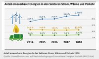 Ein Diagramm zeigt den Anteil erneuerbarer Energien in den Sektoren Strom, Wärme und Verkehr von 2014 bis 2018. Der Anteil im Stromsektor steigt kontinuierlich von 27,4 % auf 37,8 %, während die Anteile für Wärme und Verkehr gemischt verlaufen.