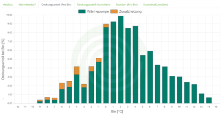 Das Diagramm zeigt den Deckungsanteil von Wärmepumpe und Zusatzheizung in Abhängigkeit von Temperatur-Bins (in °C). Die Balken verdeutlichen, wie viel Prozent der Wärmebedarf in den jeweiligen Temperaturbereichen gedeckt wird. Dunkelgrün steht für die Wärmepumpe, orange für die Zusatzheizung.