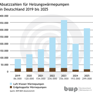 Die Grafik zeigt die Verkaufszahlen von Heizungswärmepumpen in Deutschland von 2019 bis 2025. Sie umfasst Luft-Wasser- und erdgekoppelte Wärmepumpen mit wachsenden Verkaufszahlen, die 2023 ihren Höhepunkt erreichen. Die Quelle ist der Bundesverband Wärmepumpen.