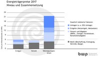 Das Diagramm zeigt die Energiepreise 2017 in Cent pro Kilowattstunde für Erdgas, Heizöl und Wärmepumpenstrom. Wärmepumpenstrom hat die höchsten Kosten, gefolgt von Heizöl und Erdgas, wobei staatlich indizierte Faktoren wie Steuern und Umlagen berücksichtigt werden.