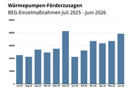 Balkendiagramm mit den Förderzusagen für Wärmepumpen von Juli 2025 bis Juni 2026. Die monatlichen Werte zeigen einen Anstieg der Förderungen, mit dem höchsten Wert im Juni 2026. Die Y-Achse reicht von 0 bis 50.000, die X-Achse zeigt die Monate.