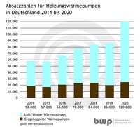 Das Diagramm zeigt die Verkaufszahlen von Heizungswärmepumpen in Deutschland von 2014 bis 2020. Es vergleicht Luft/Wasser-Wärmepumpen (hellblau) und erdgekoppelte Wärmepumpen (braun). Die Verkaufszahlen steigen insgesamt, mit einem besonders hohen Anstieg im Jahr 2020 auf 120.000 Einheiten.