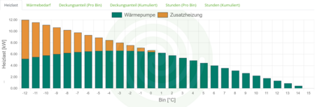Das Diagramm zeigt den Heizbedarf in Kilowatt für verschiedene Temperaturintervalle von -12 °C bis 15 °C. Es vergleicht die Heizleistung der Wärmepumpe (grün) mit der zusätzlichen Heizung (orange). Die Darstellung verdeutlicht, wie sich der Heizbedarf bei kälteren Temperaturen verändert.