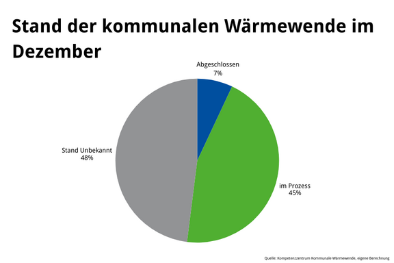 Das Diagramm zeigt den Stand der kommunalen Wärmewende im Dezember. 48% sind unbekannt, 45% sind im Prozess und 7% sind abgeschlossen. Die Informationen sind in einem Tortendiagramm dargestellt, wobei die einzelnen Segmente unterschiedlich gefärbt sind.