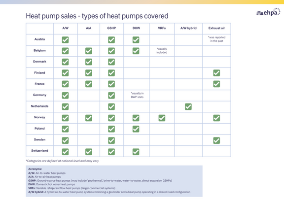 Eine Tabelle zeigt den Verkauf von Wärmepumpen in verschiedenen europäischen Ländern (Österreich, Belgien, Dänemark, Finnland, Frankreich, Deutschland, Niederlande, Norwegen, Polen, Schweden, Schweiz) und die abgedeckten Wärmepumpentypen. Einige Typen sind in bestimmten Ländern nicht aufgeführt.
