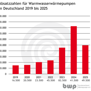 Das Diagramm zeigt die Absatzahlen für Warmwasserwärmepumpen in Deutschland von 2019 bis 2025. Die Zahlen steigen kontinuierlich von 16.500 im Jahr 2019 auf voraussichtlich 49.500 im Jahr 2025, mit einem Höhepunkt bei 82.500 im Jahr 2022.