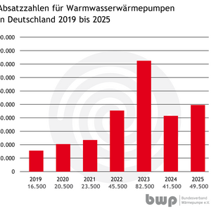 Das Diagramm zeigt die Absatzahlen für Warmwasserwärmepumpen in Deutschland von 2019 bis 2025. Die Zahlen steigen kontinuierlich von 16.500 im Jahr 2019 auf voraussichtlich 49.500 im Jahr 2025, mit einem Höhepunkt bei 82.500 im Jahr 2022.