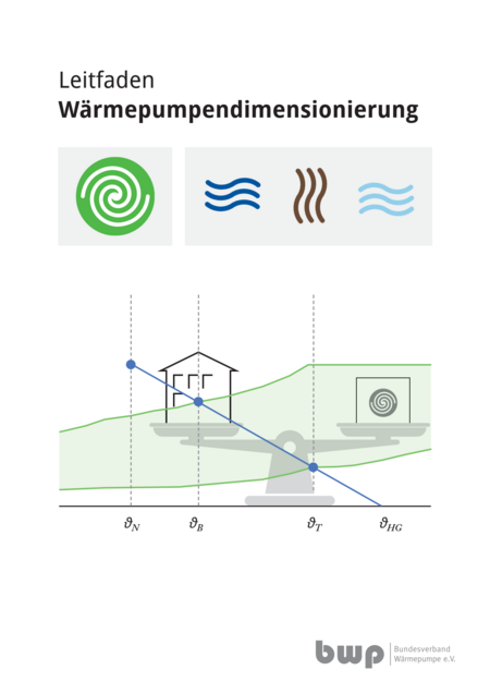 Diagramm mit dem Titel "Leitfaden Wärmepumpendimensionierung". Es zeigt Symbole für Wärmequellen und einen einfachen Graphen, der verschiedene Dimensionierungsparameter (?_N, ?_B, ?_T, ?_HG) sowie einen schematischen Entwurf eines Hauses und einer Wärmepumpe.
