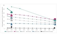 Diagramm zeigt die Entwicklung der Treibhausgasemissionen in Millionen Tonnen CO?-Äquivalenten von 2019 bis 2030 in verschiedenen Sektoren: Energie, Industrie, Verkehr, Gebäude, Landwirtschaft und Abfallwirtschaft. Eine allgemeine Abnahme der Emissionen ist erkennbar, mit den niedrigsten Werten im Jahr 2030.