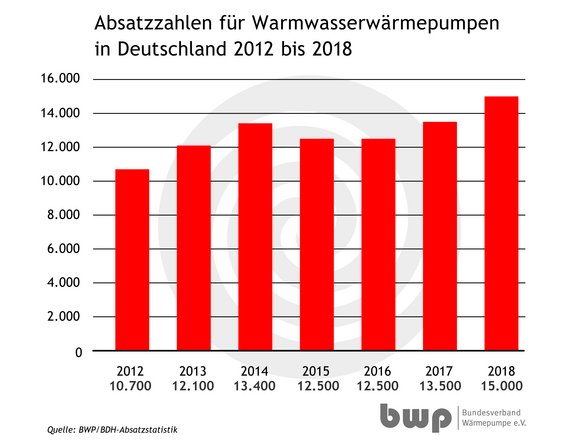 Diagramm_AbsatzzahlenWWP_2012-2018-01.jpg  