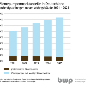 Diagramm zeigt die Marktanteile von Wärmepumpen in Deutschland bei Neubauten von 2021 bis 2025. Geothermische Wärmepumpen sind in brauner Farbe dargestellt, während Wärmepumpen mit sonstiger Umweltwärme in hellblauer Farbe erscheinen. Der Marktanteil steigt kontinuierlich bis 2025.
