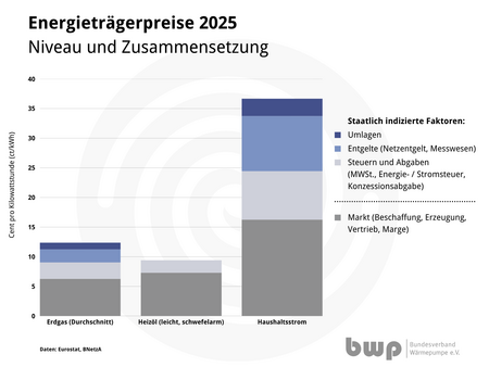 Diagramm der Energieträgerpreise 2025, zeigt die Preiszusammensetzung in Cent pro Kilowattstunde für Erdgas, Heizöl und Haushaltsstrom. Unterteilt in staatlich indirektierte Faktoren wie Umlagen, Entgelte sowie Steueranteile. Die Daten stammen von Eurostat und BNetzA.