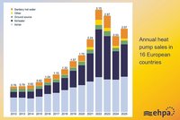 Jahresübersicht der Verkäufe von Wärmepumpen in 16 europäischen Ländern von 2012 bis 2025. Die Balkendiagramme zeigen die Anteile für verschiedene Typen: Warmwasser, andere, Erdwärme, Luftwasser und Luftwärmepumpen. Ein deutlicher Anstieg ist von 2020 bis 2023 zu erkennen.
