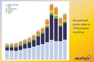 Jahresübersicht der Verkäufe von Wärmepumpen in 16 europäischen Ländern von 2012 bis 2025. Die Balkendiagramme zeigen die Anteile für verschiedene Typen: Warmwasser, andere, Erdwärme, Luftwasser und Luftwärmepumpen. Ein deutlicher Anstieg ist von 2020 bis 2023 zu erkennen.