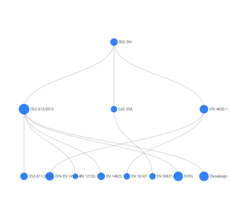 Diagramm, das verschiedene Normen und Richtlinien verbindet, darunter (EU) 813/2013, BEG EM, CoC ESA, VDI 4650-1 und weitere. Die Blauen Knoten symbolisieren Standards, die durch graue Linien miteinander verbunden sind, und zeigen dabei deren Beziehungen und Einfluss aufeinander an.