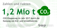 Der Text informiert über eine CO2-Einsparung von 1,2 Millionen Tonnen im Jahr 2017, die durch die Nutzung von Erd- und Umweltwärme erreicht wurde. Die Angabe stammt aus einer Quelle des Umweltbundesamts zur Entwicklung erneuerbarer Energien in Deutschland.