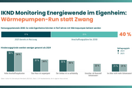 Das Bild zeigt eine Infografik zum Thema Wärmepumpen im Eigenheim. Es hebt das Nutzungspotenzial bis 2030 hervor, wobei 40 % der Eigenheime bis 2025 Wärme pumpen nutzen könnten. Hindernisse wie hohe Anschaffungskosten und unzureichende Informationen werden ebenfalls aufgeführt.