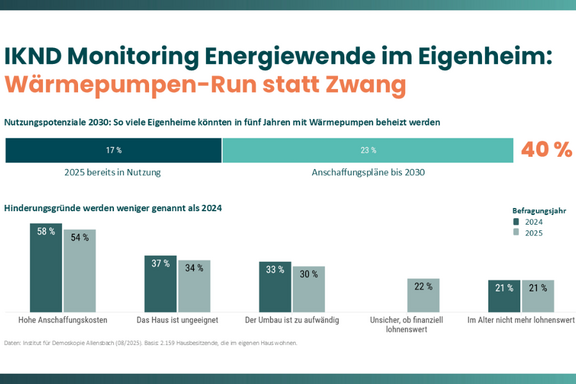 Das Bild zeigt eine Infografik zum Thema Wärmepumpen im Eigenheim. Es hebt das Nutzungspotenzial bis 2030 hervor, wobei 40 % der Eigenheime bis 2025 Wärme pumpen nutzen könnten. Hindernisse wie hohe Anschaffungskosten und unzureichende Informationen werden ebenfalls aufgeführt.