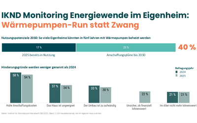 Das Bild zeigt eine Infografik zum Thema Wärmepumpen im Eigenheim. Es hebt das Nutzungspotenzial bis 2030 hervor, wobei 40 % der Eigenheime bis 2025 Wärme pumpen nutzen könnten. Hindernisse wie hohe Anschaffungskosten und unzureichende Informationen werden ebenfalls aufgeführt.