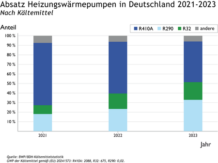 Das Diagramm zeigt den Absatz von Heizungswärmepumpen in Deutschland von 2021 bis 2023, unterteilt nach Kältemitteln. Die Hauptanteile entfallen auf die Kältemittel R410A, R290 und R32, während die Kategorie "andere" einen geringen Anteil hat.