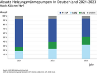 Das Diagramm zeigt den Absatz von Heizungswärmepumpen in Deutschland von 2021 bis 2023, unterteilt nach Kältemitteln. Die Hauptanteile entfallen auf die Kältemittel R410A, R290 und R32, während die Kategorie "andere" einen geringen Anteil hat.