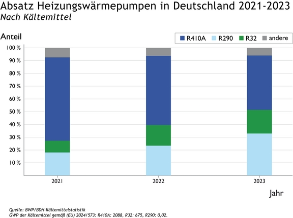 Das Diagramm zeigt den Absatz von Heizungswärmepumpen in Deutschland von 2021 bis 2023, unterteilt nach Kältemitteln. Die Hauptanteile entfallen auf die Kältemittel R410A, R290 und R32, während die Kategorie "andere" einen geringen Anteil hat.